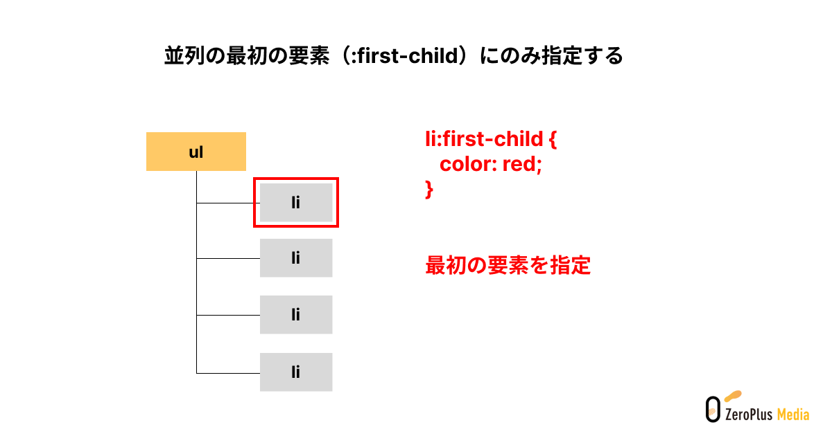 並列の最初の要素（first-child）にのみ指定する