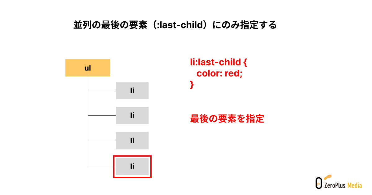 並列の最後の要素（last-child）にのみ指定する
