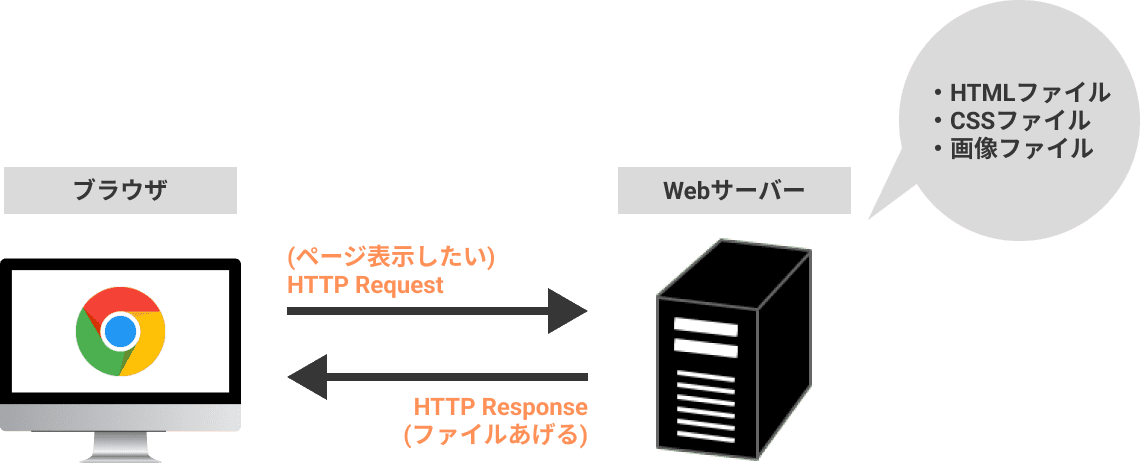 Webサーバー役割