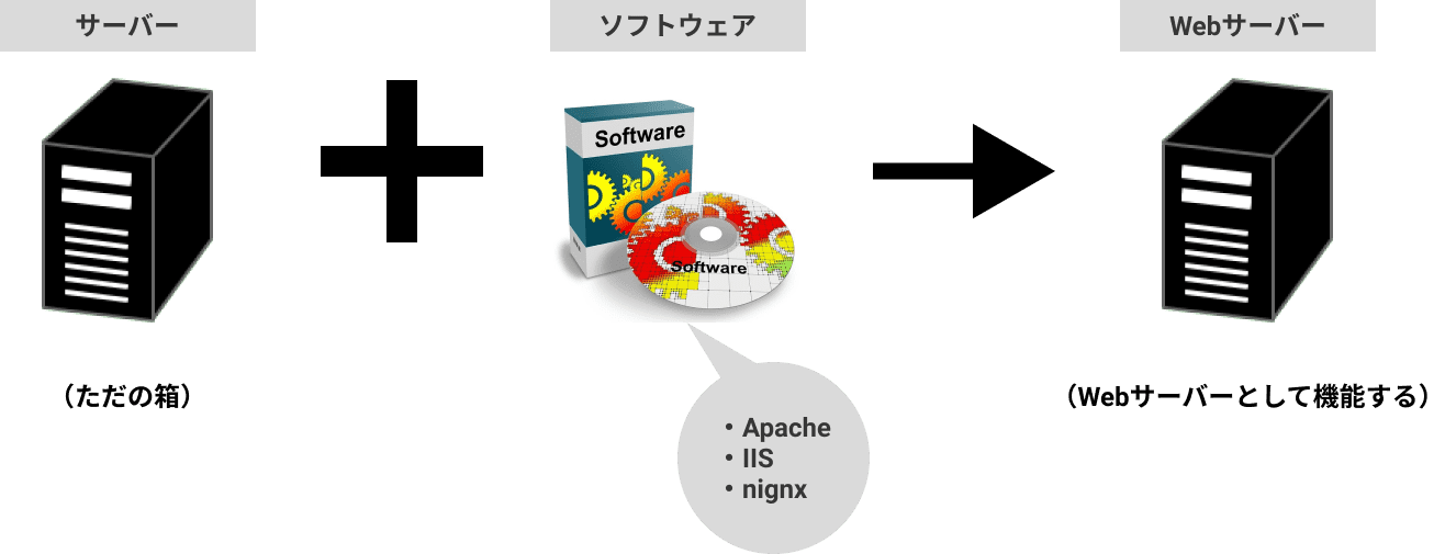 Webサーバーとアパッチ役割