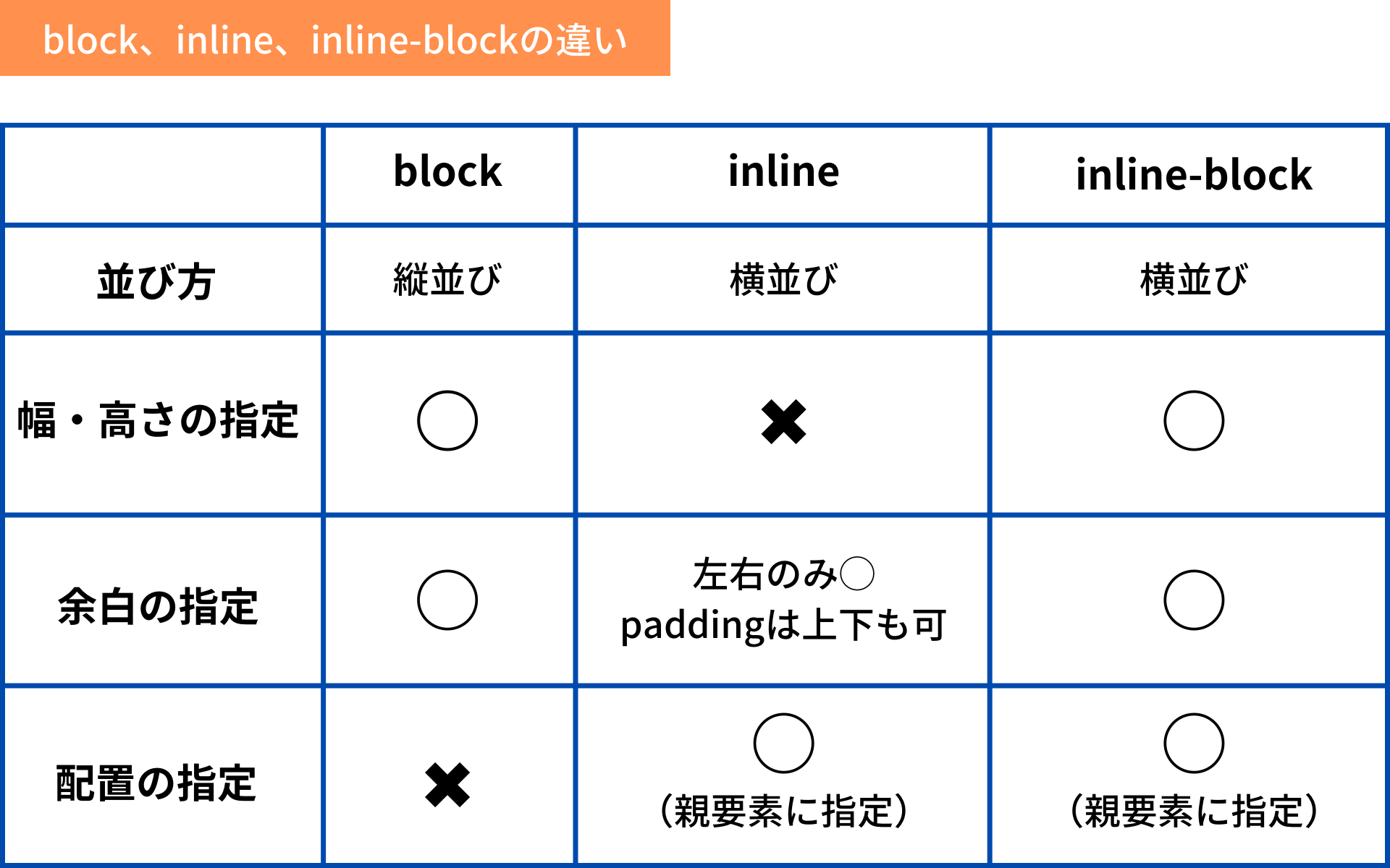 block、inline、inline-blockの違いをまとめた表の画像です