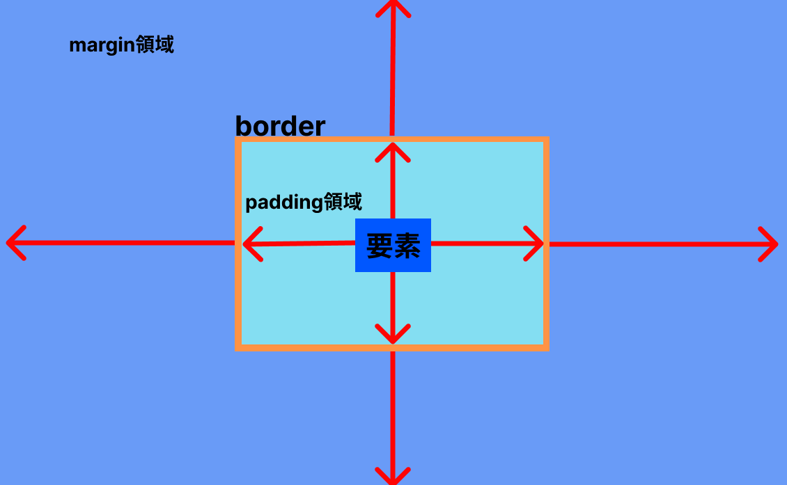 borderと余白