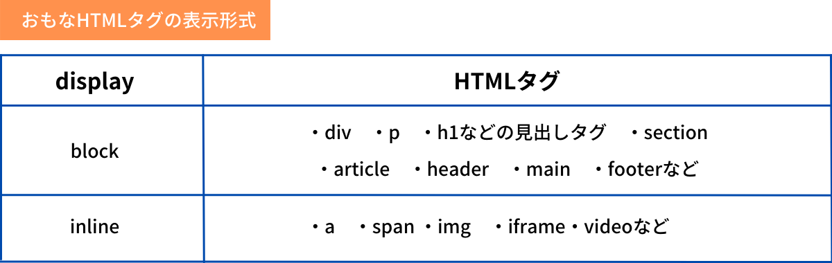 HTMLタグのdisplayの初期値の表です