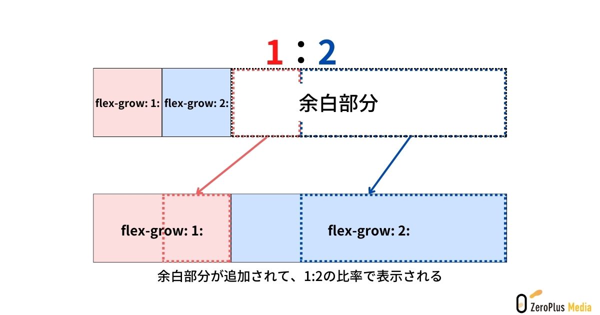 flex-growの解説画像