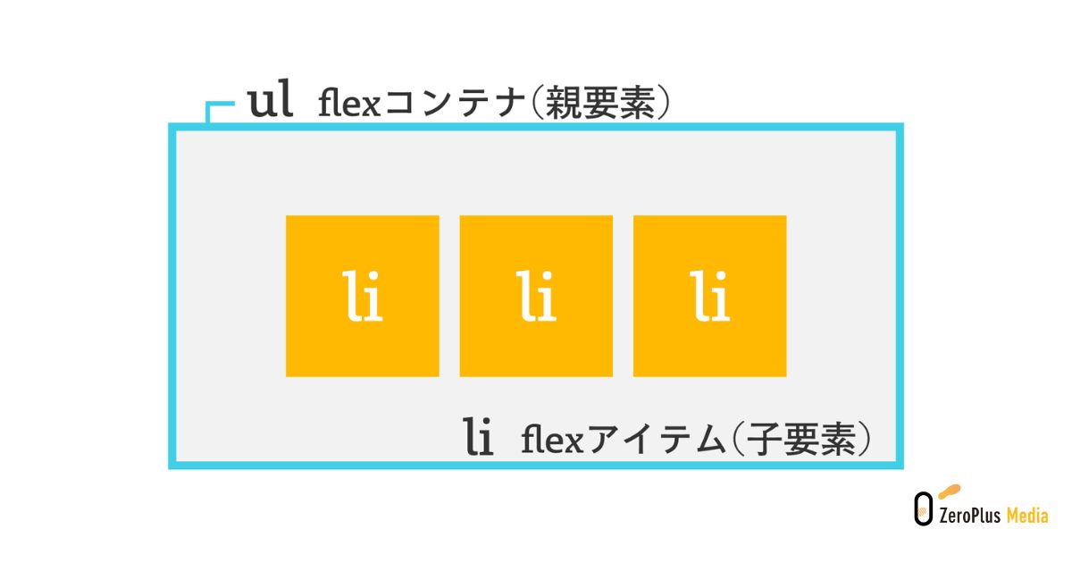 flexコンテナとflexアイテムの解説画像