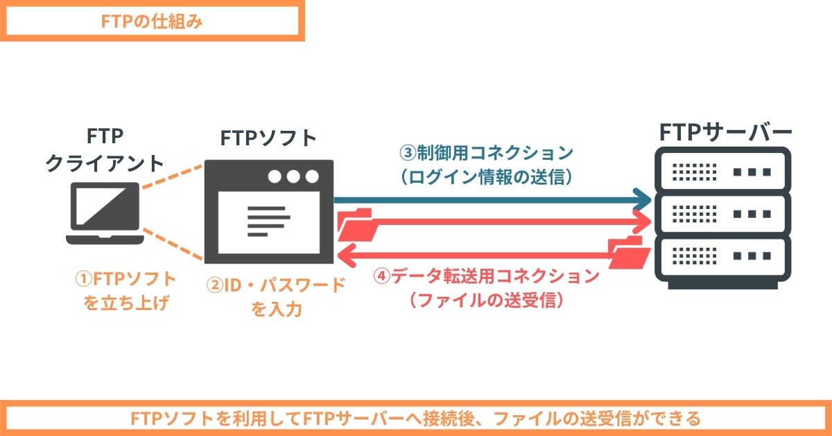 FTP structure