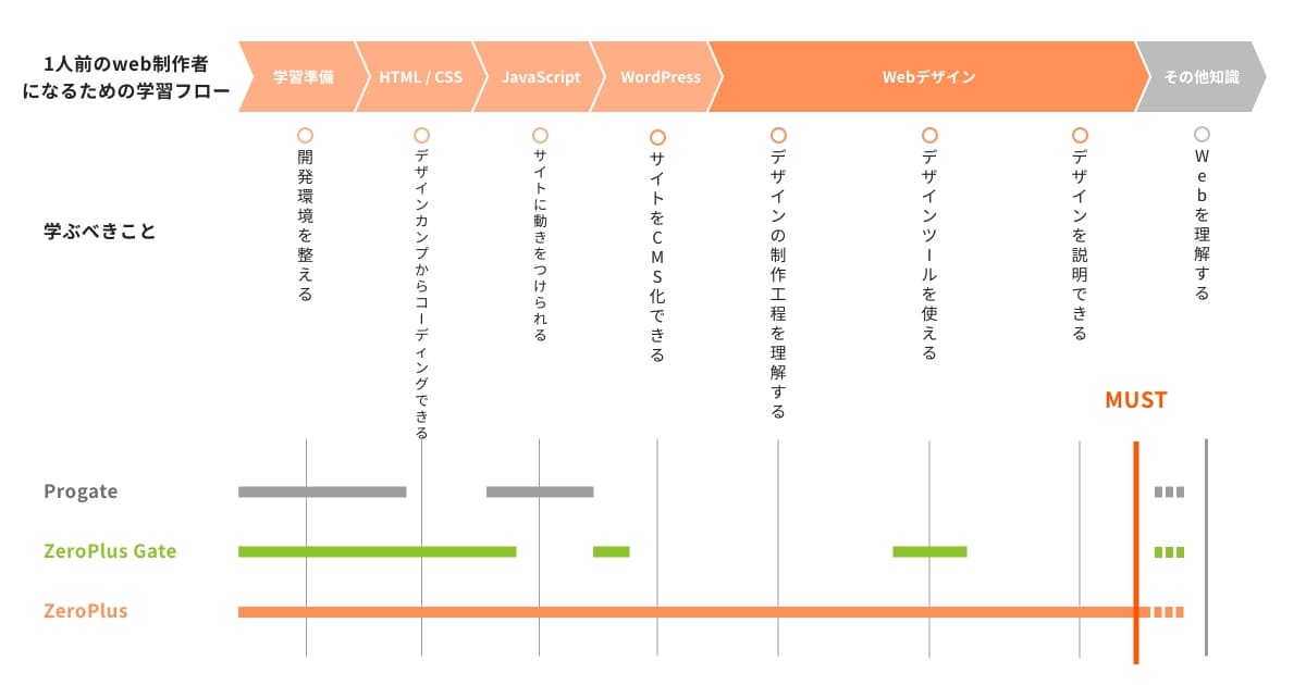 SEO学習の6ヶ月ロードマップ概要