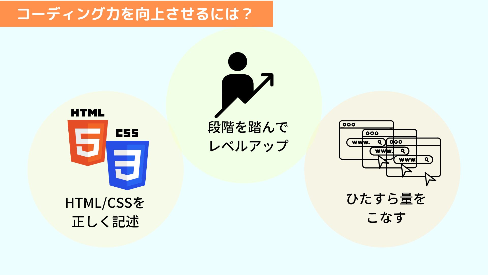 Web制作コーディング練習サービス6選 初心者レベルから実務レベルまで Zeroplus Media