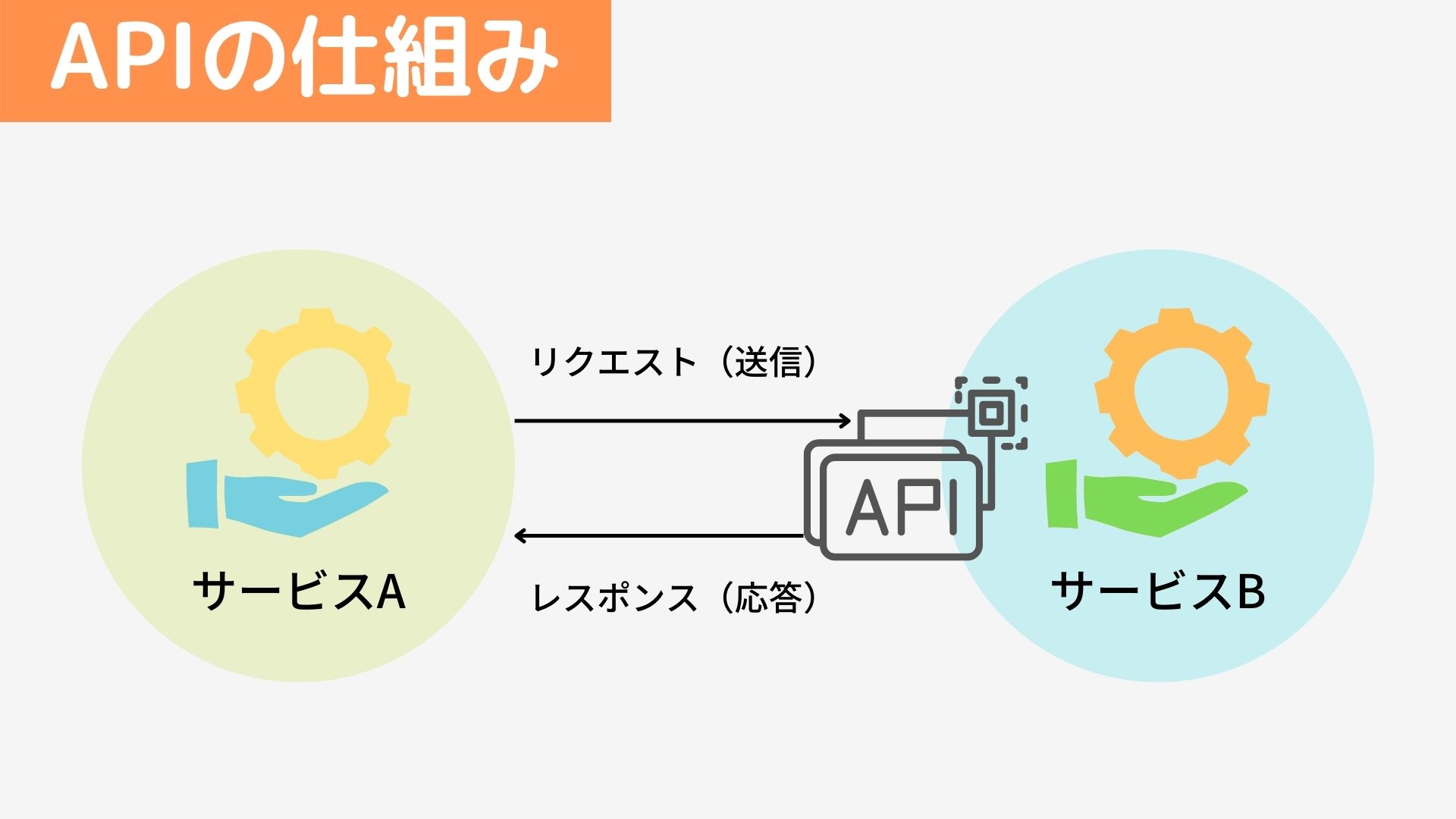 APIはサービス同士を繋ぐ窓口