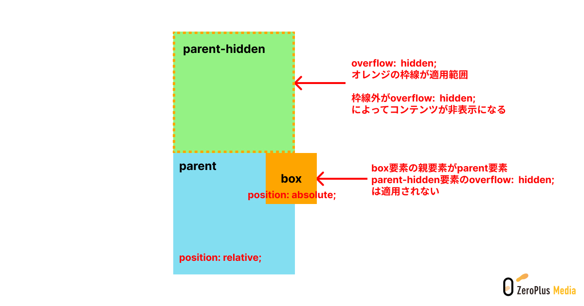 absoluteとhidden