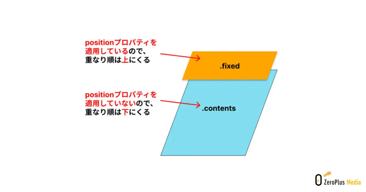 positionプロパティと重なり順の説明画像