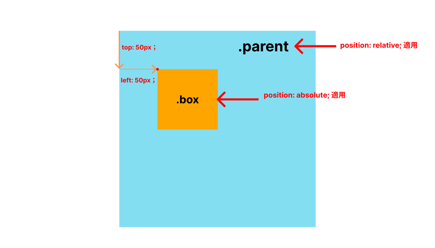 【css】相対位置を指定するposition Relative の使い方と特徴3選を解説 Zeroplus Media 1375