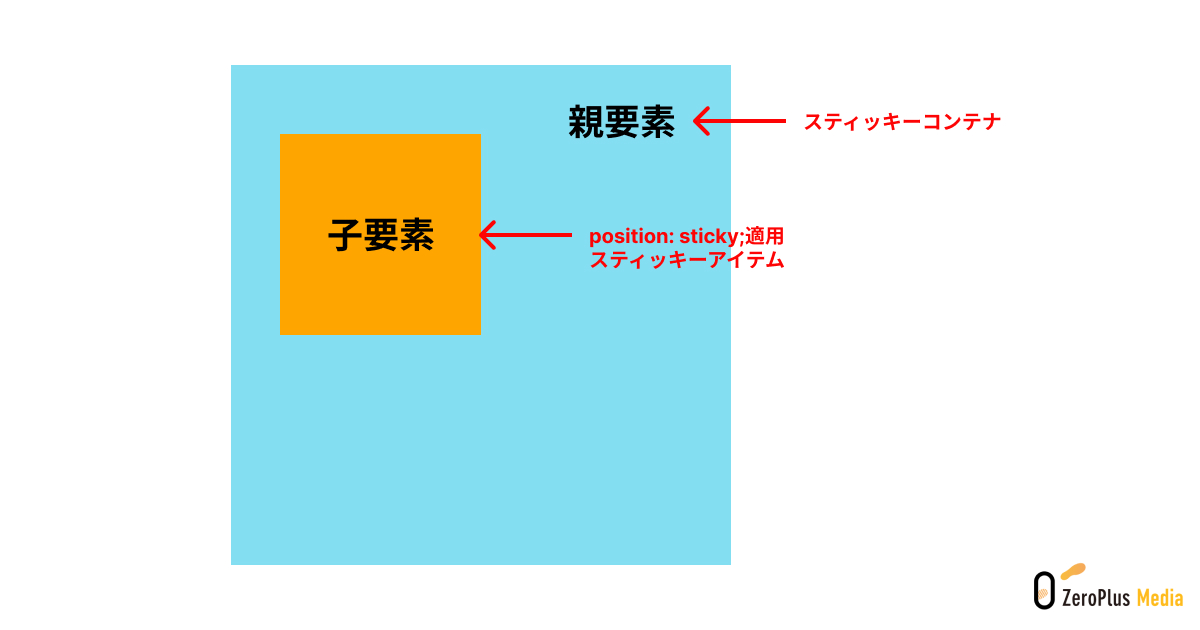 スティッキーコンテナとスティッキーアイテム