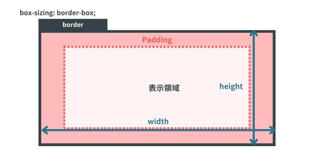 box-sizingの解説