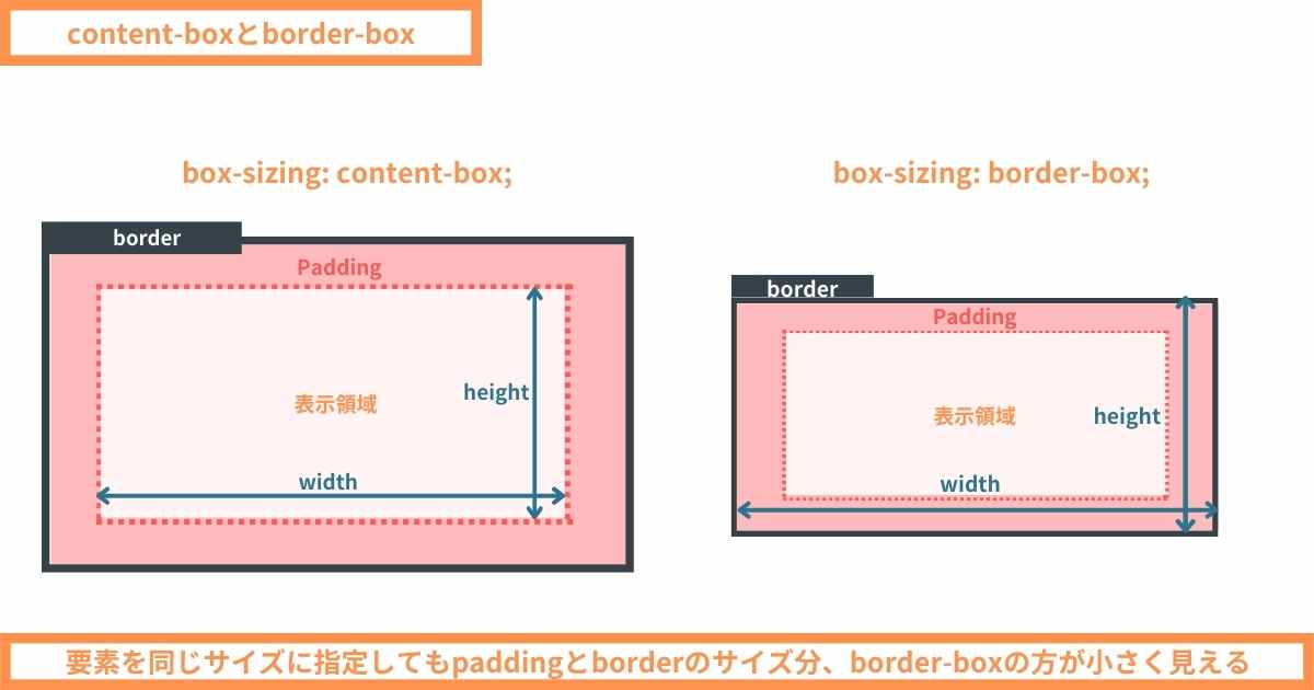 content-boxとborder-boxの比較