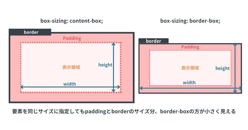 border-boxとcontent-boxの比較