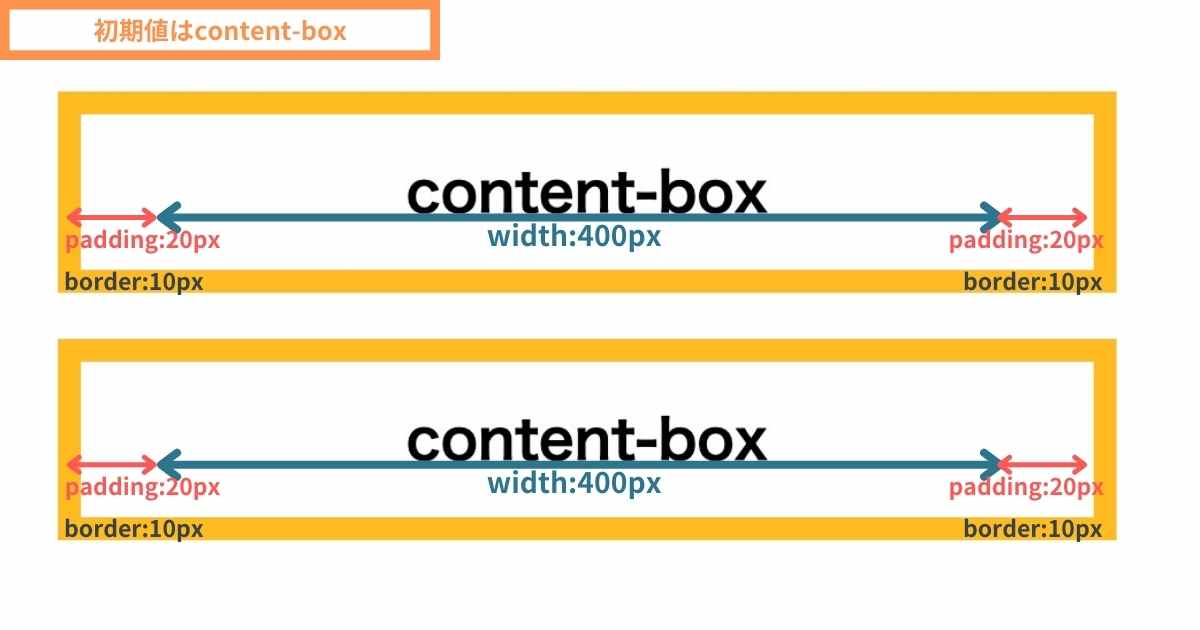 上下にcontent-box