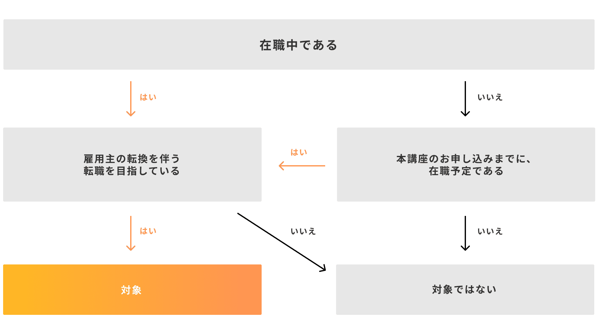 教育訓練給付制度の給付条件の確認