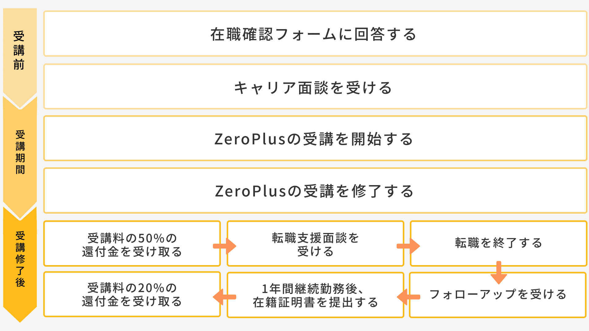 教育訓練給付制度の給付条件の確認